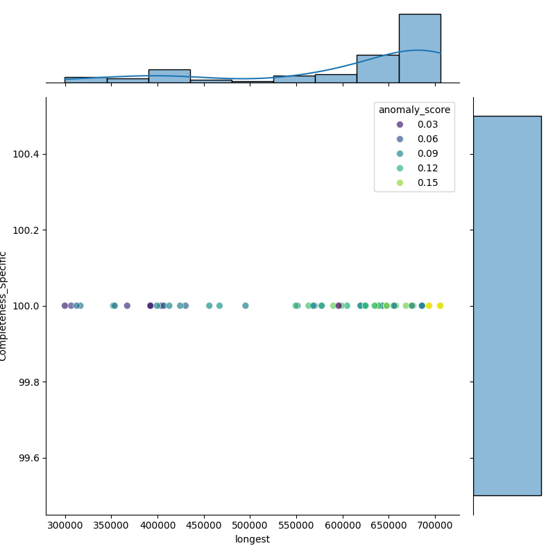 Pseudomonas fulva_filt_longest_Completeness_Specific.png